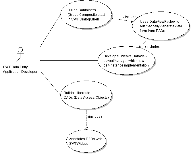 hibernate-swt - DataView Use Case - Hibernate SWT Integration Library